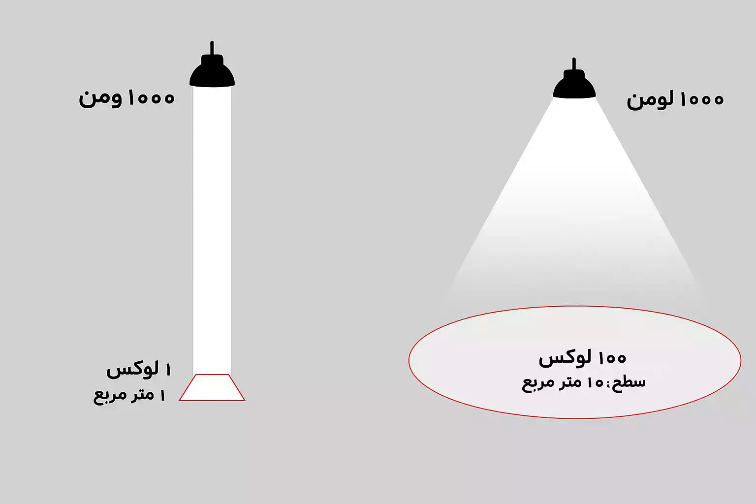 لومن چیست و چگونه لومن مناسب یک فضا را محاسبه کنیم 3 لومن و لوکس